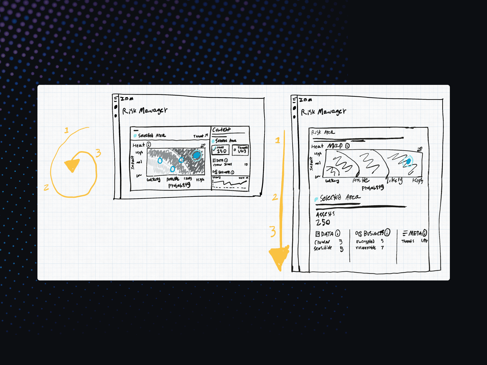 Shown is explorative work on a whiteboard and sticky notes
