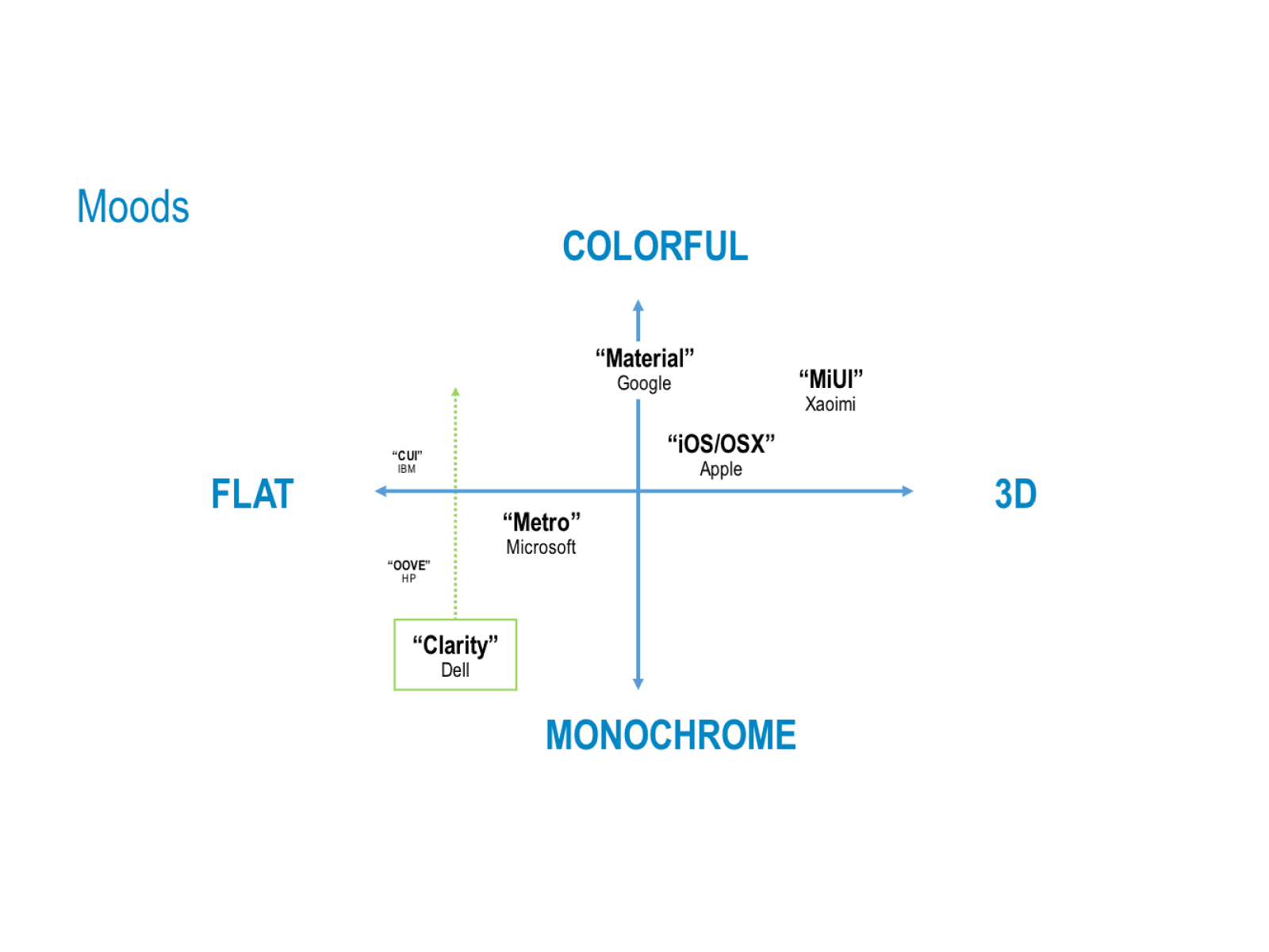 Mood graph showing colorful, flat, 3d, and monochrome